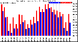 Milwaukee Weather Barometric Pressure<br>Daily High/Low