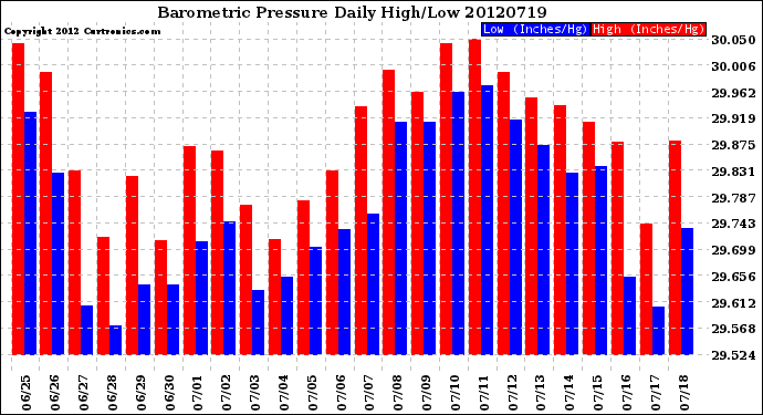 Milwaukee Weather Barometric Pressure<br>Daily High/Low