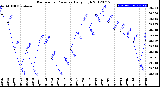 Milwaukee Weather Barometric Pressure<br>Daily High