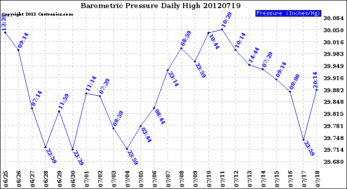 Milwaukee Weather Barometric Pressure<br>Daily High