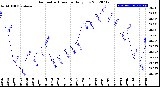 Milwaukee Weather Barometric Pressure<br>Daily Low