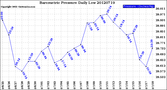 Milwaukee Weather Barometric Pressure<br>Daily Low