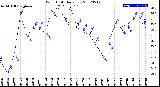 Milwaukee Weather Wind Chill<br>Daily Low