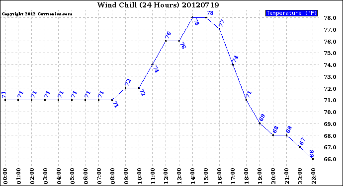 Milwaukee Weather Wind Chill<br>(24 Hours)