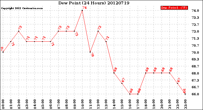 Milwaukee Weather Dew Point<br>(24 Hours)