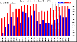 Milwaukee Weather Dew Point<br>Daily High/Low