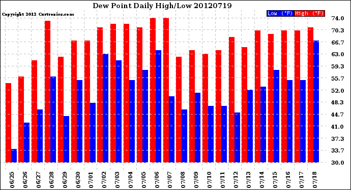 Milwaukee Weather Dew Point<br>Daily High/Low