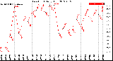 Milwaukee Weather Dew Point<br>Daily High