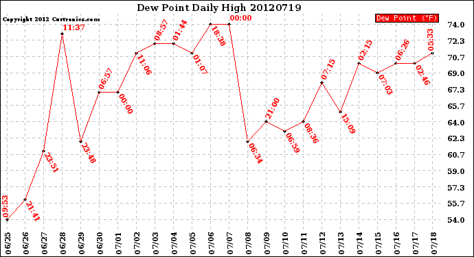 Milwaukee Weather Dew Point<br>Daily High