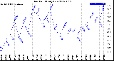 Milwaukee Weather Dew Point<br>Daily Low