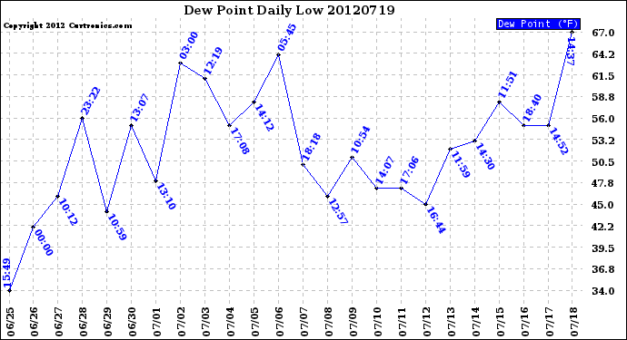 Milwaukee Weather Dew Point<br>Daily Low