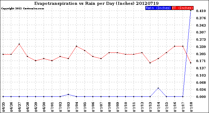Milwaukee Weather Evapotranspiration<br>vs Rain per Day<br>(Inches)
