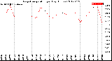 Milwaukee Weather Evapotranspiration<br>per Day (Inches)