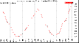 Milwaukee Weather Evapotranspiration<br>per Month (Inches)