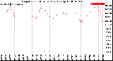 Milwaukee Weather Evapotranspiration<br>per Day (Ozs sq/ft)