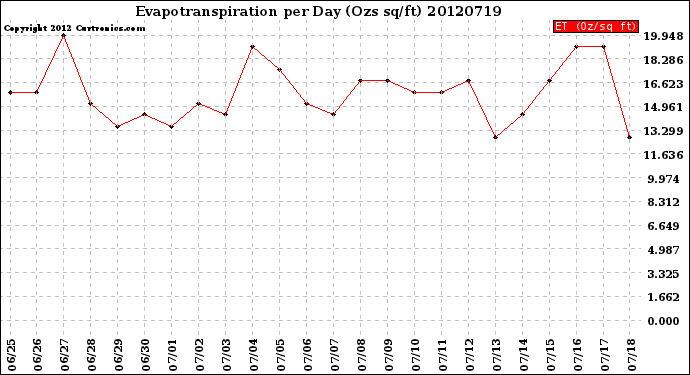 Milwaukee Weather Evapotranspiration<br>per Day (Ozs sq/ft)