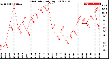 Milwaukee Weather Heat Index<br>Daily High