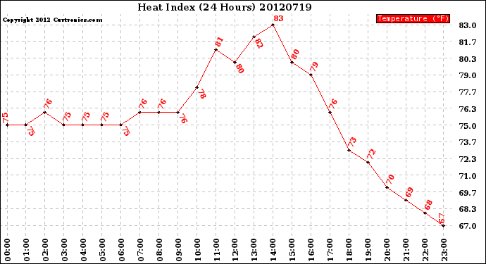 Milwaukee Weather Heat Index<br>(24 Hours)