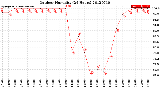 Milwaukee Weather Outdoor Humidity<br>(24 Hours)