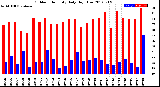 Milwaukee Weather Outdoor Humidity<br>Daily High/Low