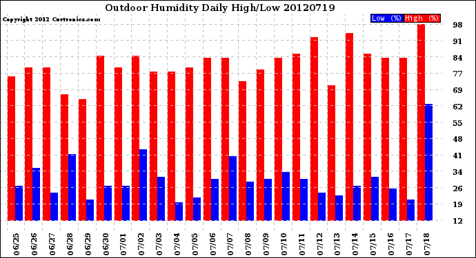 Milwaukee Weather Outdoor Humidity<br>Daily High/Low