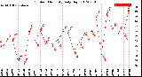 Milwaukee Weather Outdoor Humidity<br>Daily High