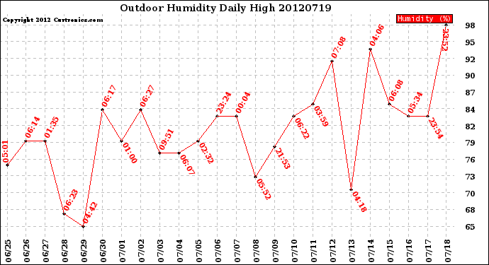 Milwaukee Weather Outdoor Humidity<br>Daily High