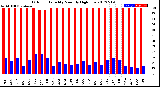 Milwaukee Weather Outdoor Humidity<br>Monthly High/Low