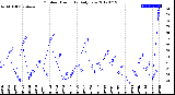 Milwaukee Weather Outdoor Humidity<br>Daily Low