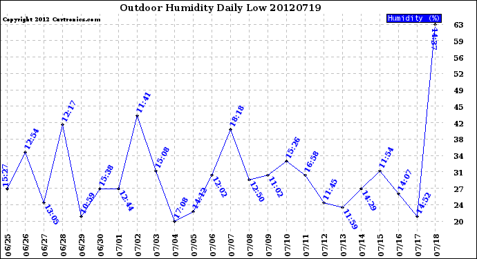 Milwaukee Weather Outdoor Humidity<br>Daily Low