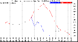 Milwaukee Weather Outdoor Temperature<br>vs Dew Point<br>(24 Hours)