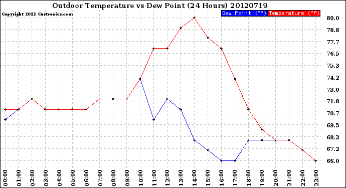 Milwaukee Weather Outdoor Temperature<br>vs Dew Point<br>(24 Hours)