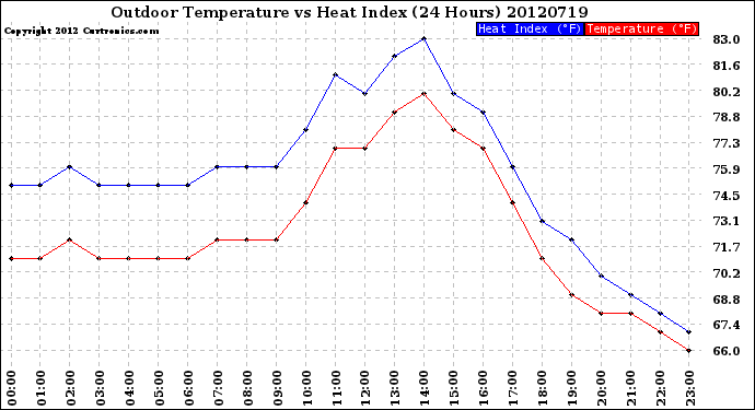 Milwaukee Weather Outdoor Temperature<br>vs Heat Index<br>(24 Hours)