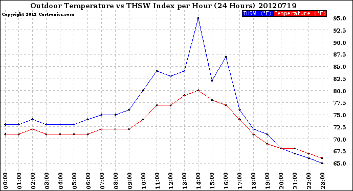 Milwaukee Weather Outdoor Temperature<br>vs THSW Index<br>per Hour<br>(24 Hours)