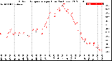 Milwaukee Weather Outdoor Temperature<br>per Hour<br>(24 Hours)