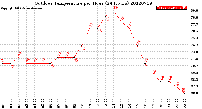 Milwaukee Weather Outdoor Temperature<br>per Hour<br>(24 Hours)