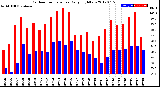 Milwaukee Weather Outdoor Temperature<br>Daily High/Low