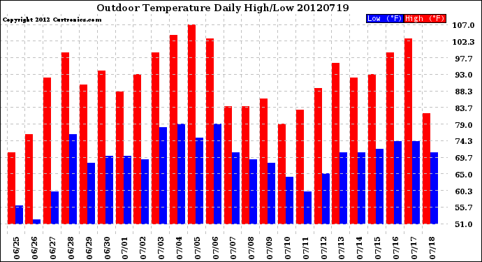 Milwaukee Weather Outdoor Temperature<br>Daily High/Low