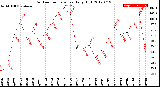 Milwaukee Weather Outdoor Temperature<br>Daily High