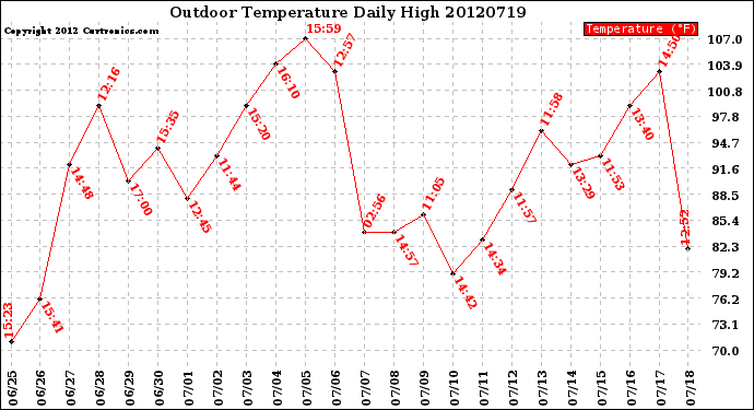 Milwaukee Weather Outdoor Temperature<br>Daily High