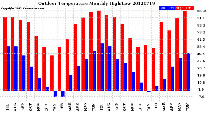 Milwaukee Weather Outdoor Temperature<br>Monthly High/Low