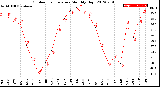 Milwaukee Weather Outdoor Temperature<br>Monthly High