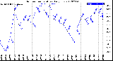 Milwaukee Weather Outdoor Temperature<br>Daily Low