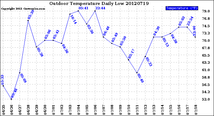 Milwaukee Weather Outdoor Temperature<br>Daily Low