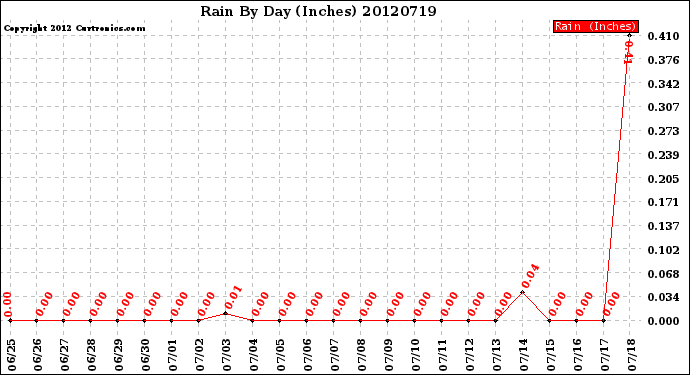 Milwaukee Weather Rain<br>By Day<br>(Inches)