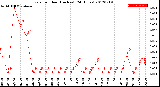 Milwaukee Weather Rain<br>per Hour<br>(Inches)<br>(24 Hours)