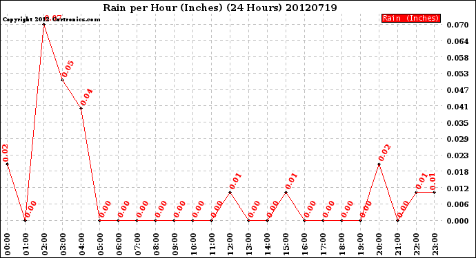 Milwaukee Weather Rain<br>per Hour<br>(Inches)<br>(24 Hours)