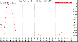 Milwaukee Weather Rain Rate<br>per Hour<br>(24 Hours)