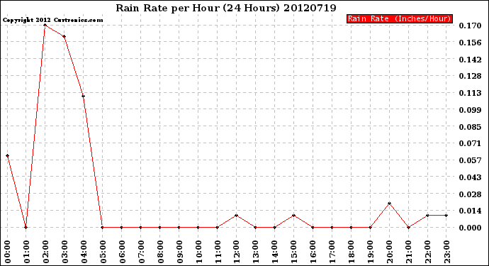 Milwaukee Weather Rain Rate<br>per Hour<br>(24 Hours)