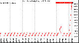 Milwaukee Weather Rain Rate<br>Daily High